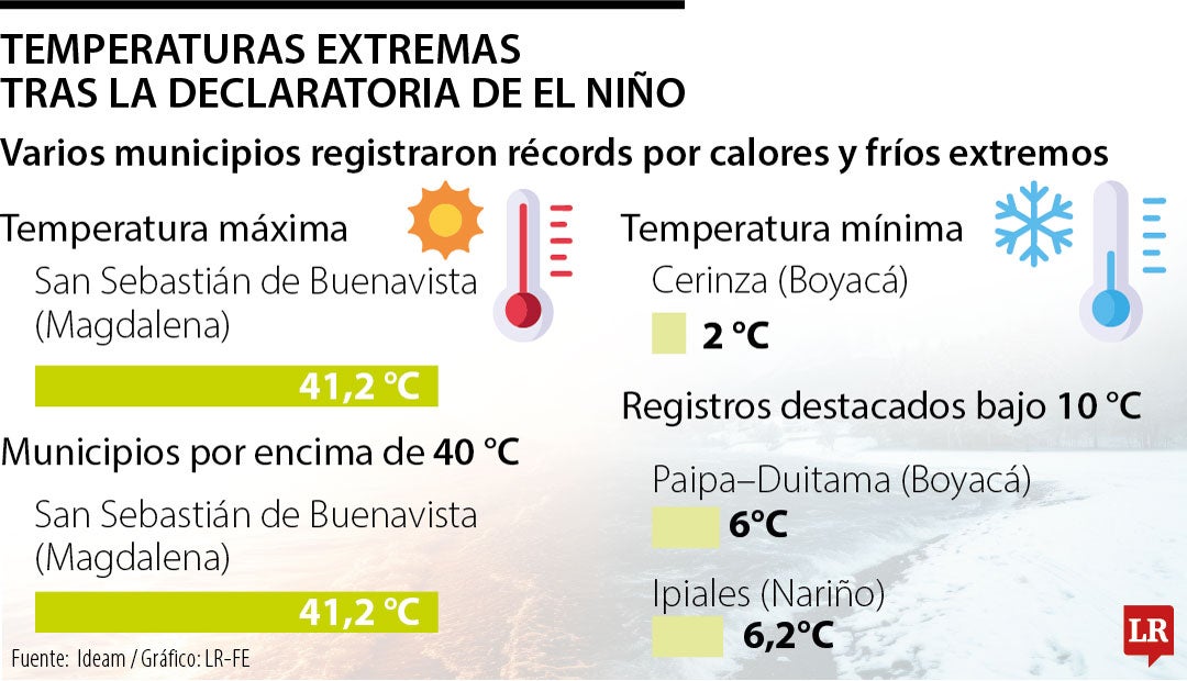 Ideam reportó temperaturas extremas en Colombia con máximas de 41,2 °C y mínimas de 2 °C