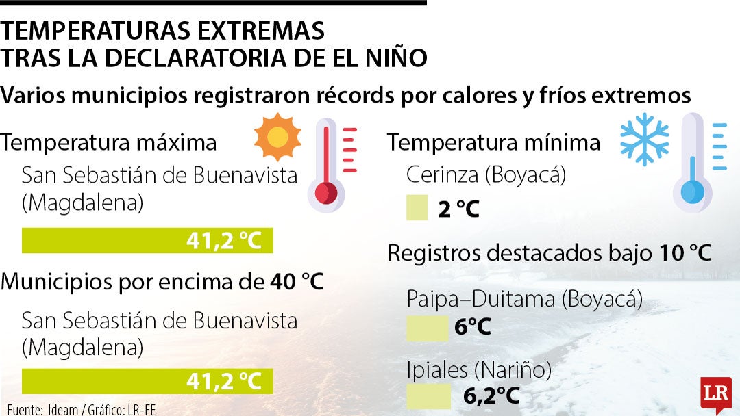 Ideam reportó temperaturas extremas en Colombia con máximas de 41,2 °C y mínimas de 2 °C