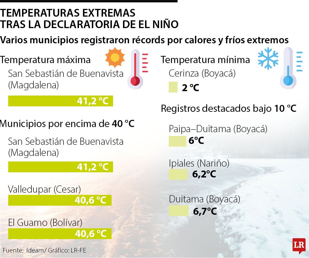Ideam reportó temperaturas extremas en Colombia con máximas de 41,2 °C y mínimas de 2 °C