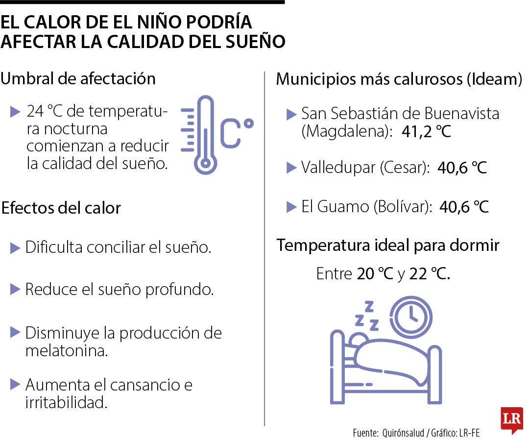 Altas temperaturas por El Niño pueden afectar el sueño y aumentar el cansancio