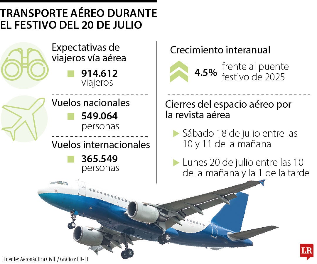 Transporte aéreo durante el festivo del día de la Independencia
