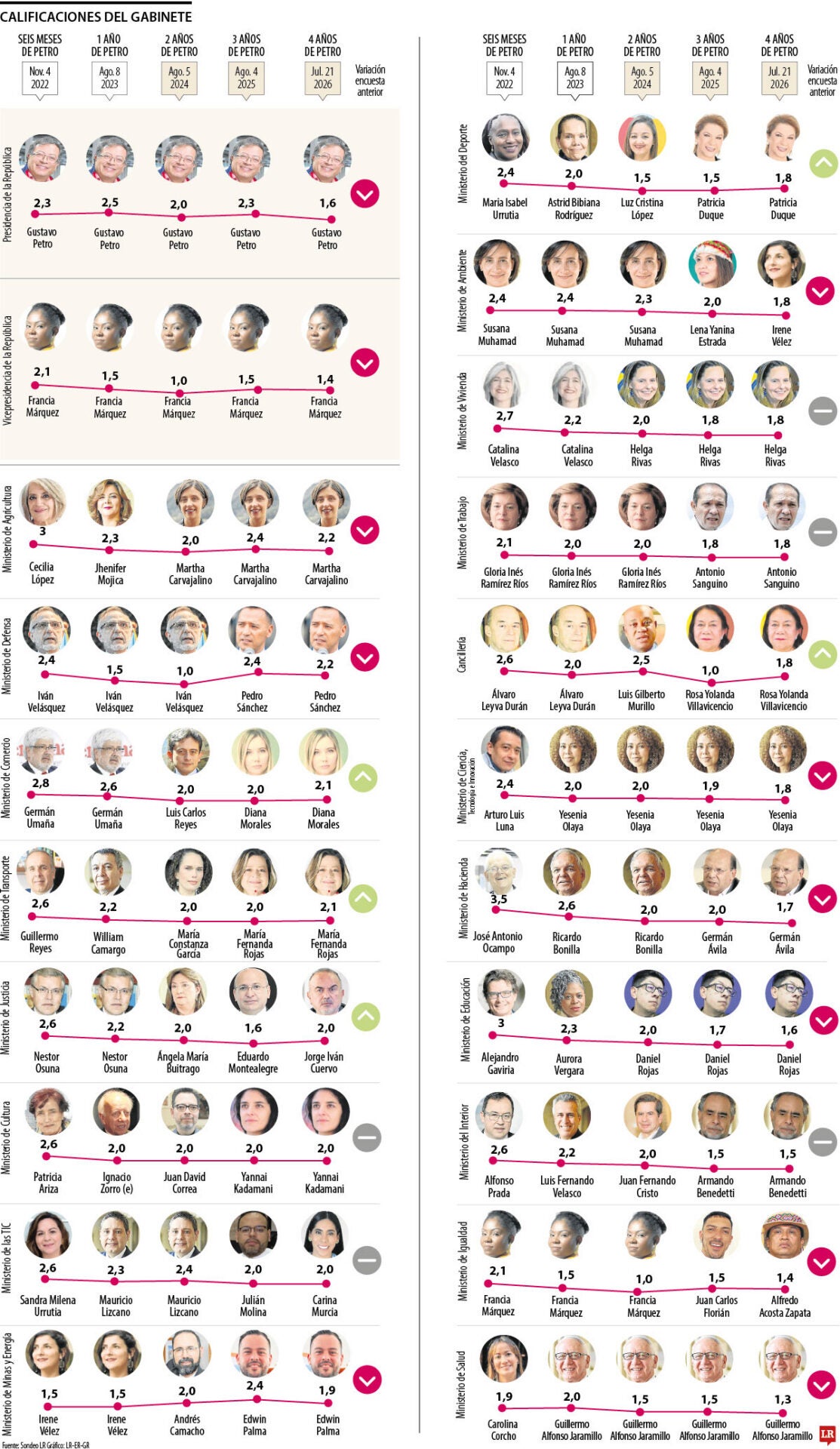 Calificación de los ministros de Gustavo Petro