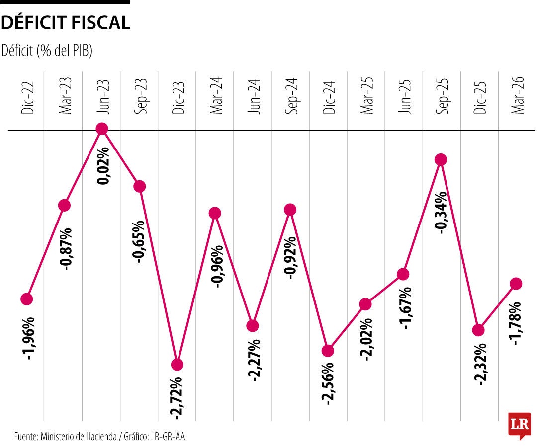 Déficit fiscal