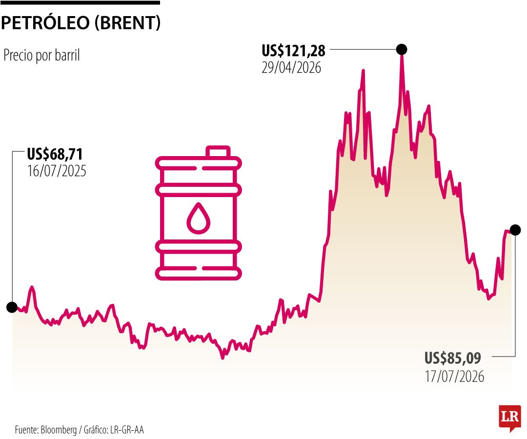 Cotización del brent