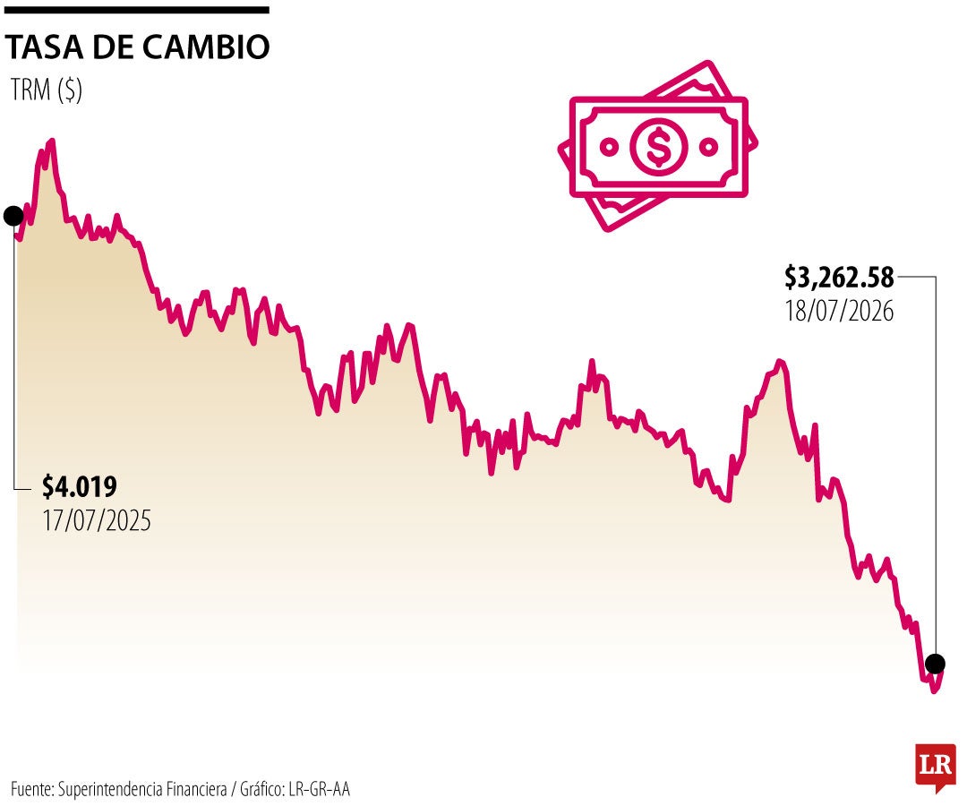 Tasa de cambio