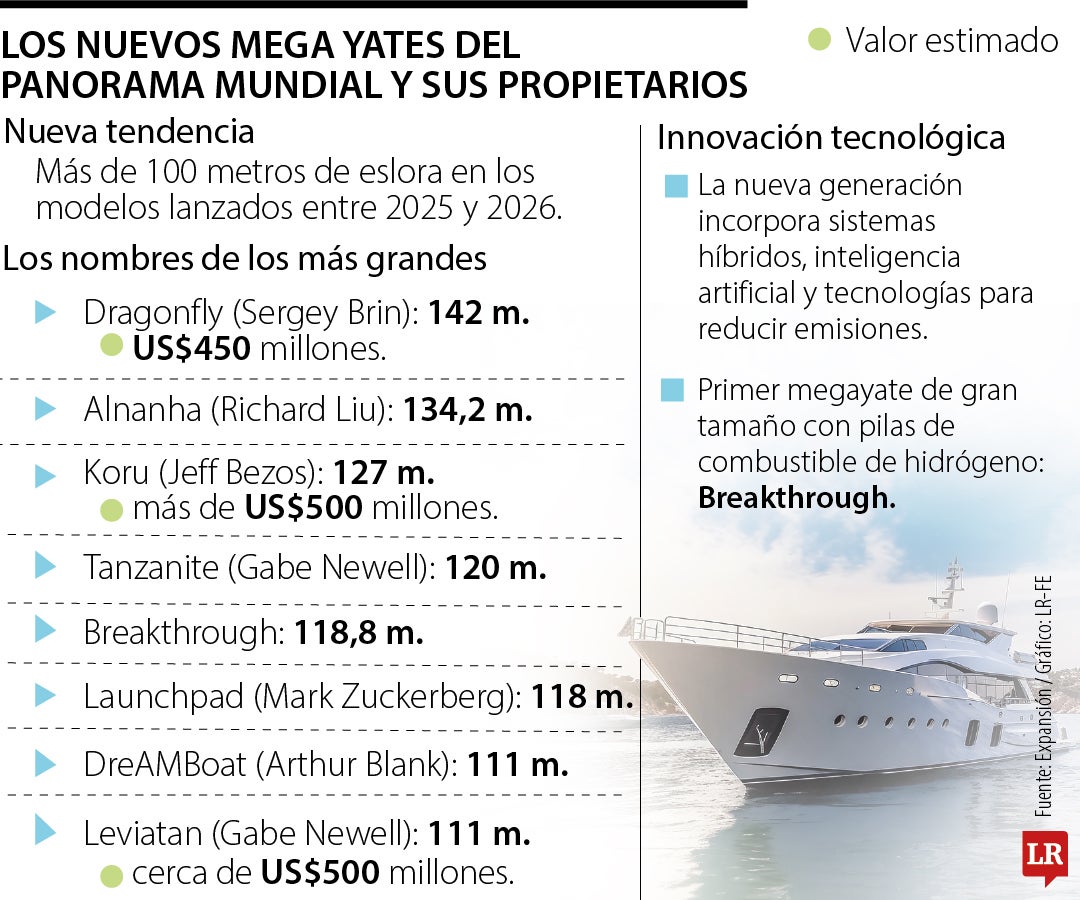 Conozca los nuevos mega yates del panorama mundial y sus millonarios propietarios