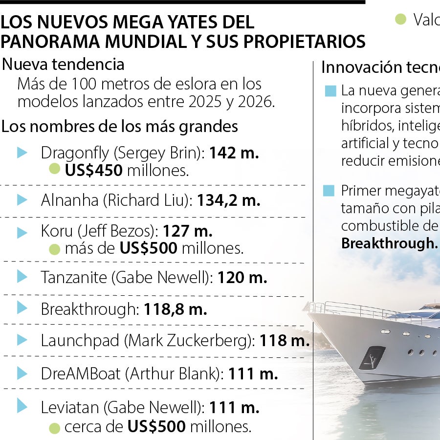 Conozca los nuevos mega yates del panorama mundial y sus millonarios propietarios