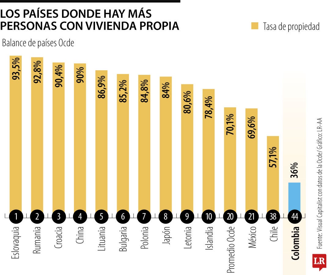 Tasa de propiedad de vivienda en la Ocde