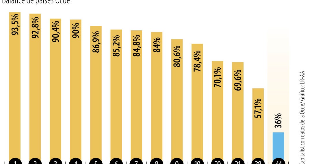 Desigualdad en la propiedad de vivienda: El contraste entre los países de la OCDE