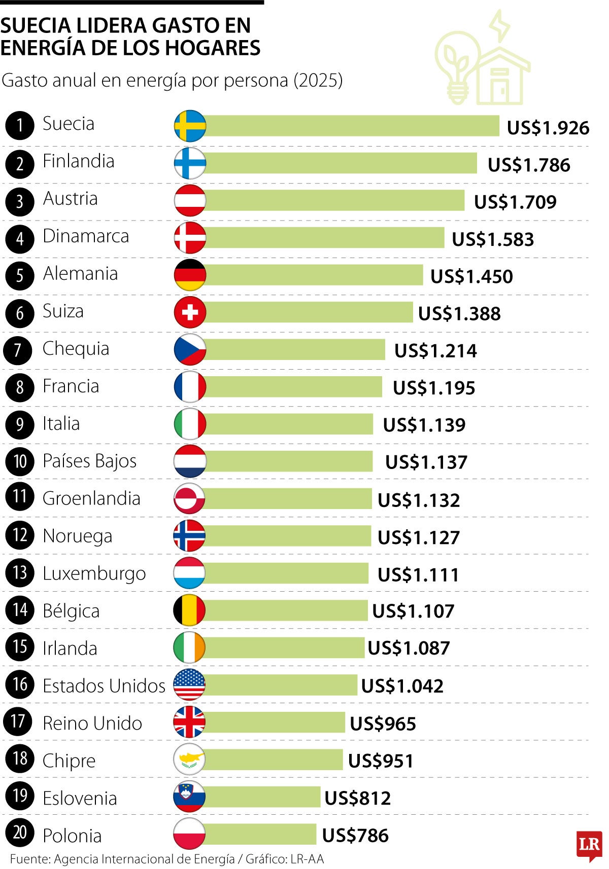 Suecia lidera el gasto anual en energía de los hogares con US$1.926 por persona