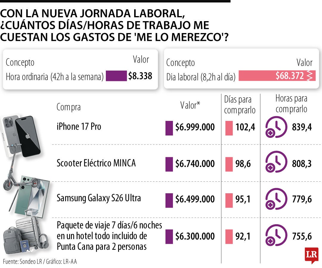 Las horas que necesita trabajar para comprarse los "me lo merezco" con la nueva jornada laboral