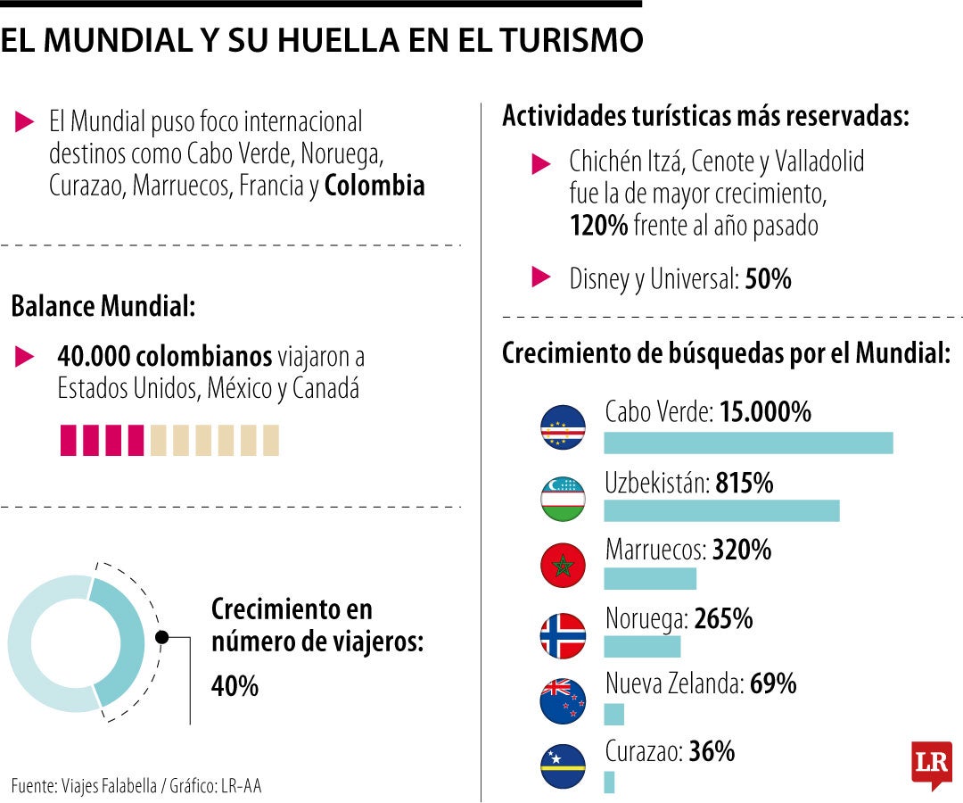 Impacto del Mundial en el turismo