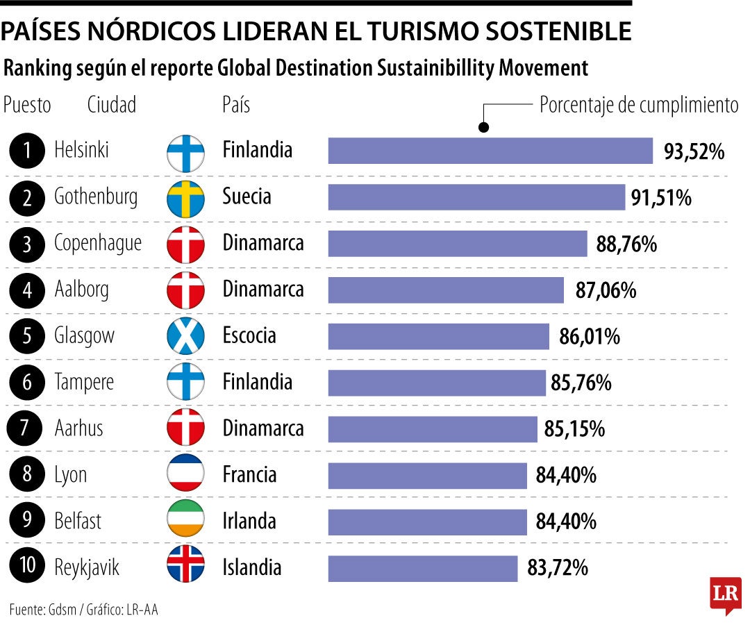 Índice de Sostenibilidad de Destinos Globales