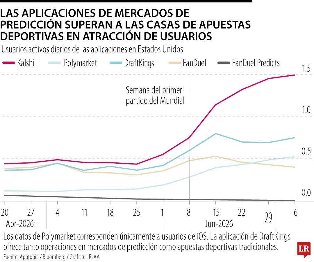 Mercado de predicción de apuestas deportivas superan al de las casas de apuestas