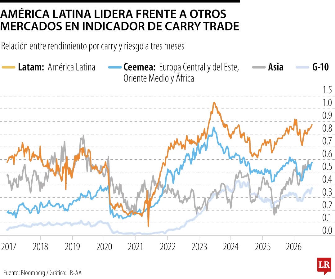 Inversionistas siguen atraídos por inversiones con monedas emergentes