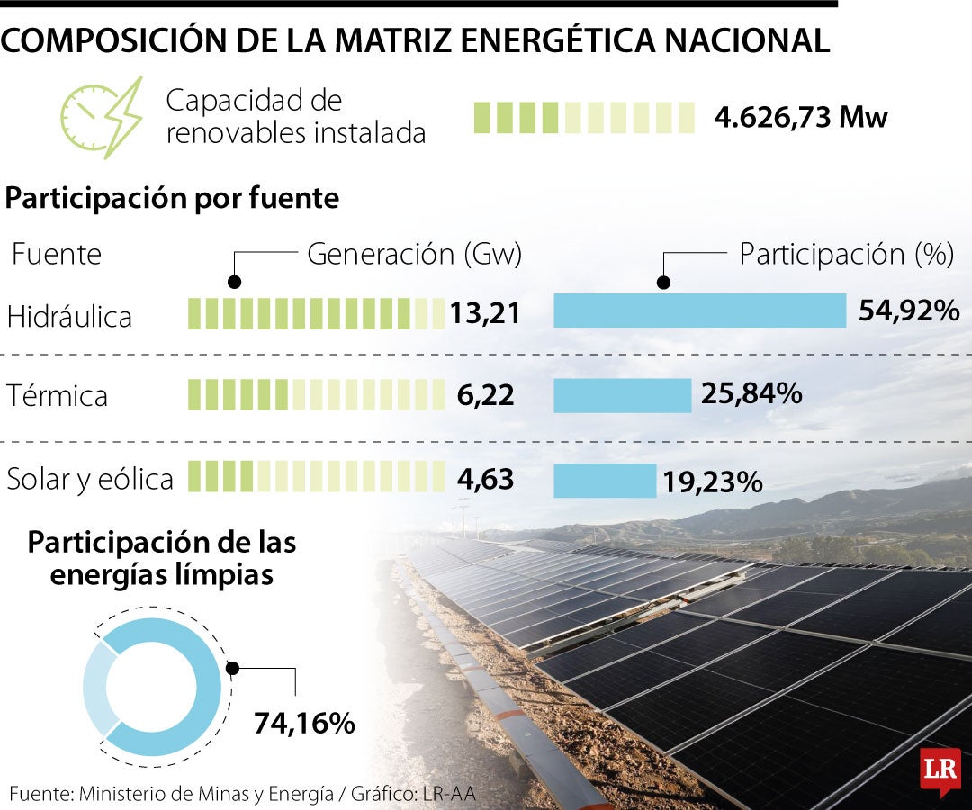 Matriz energética por tipo de fuente