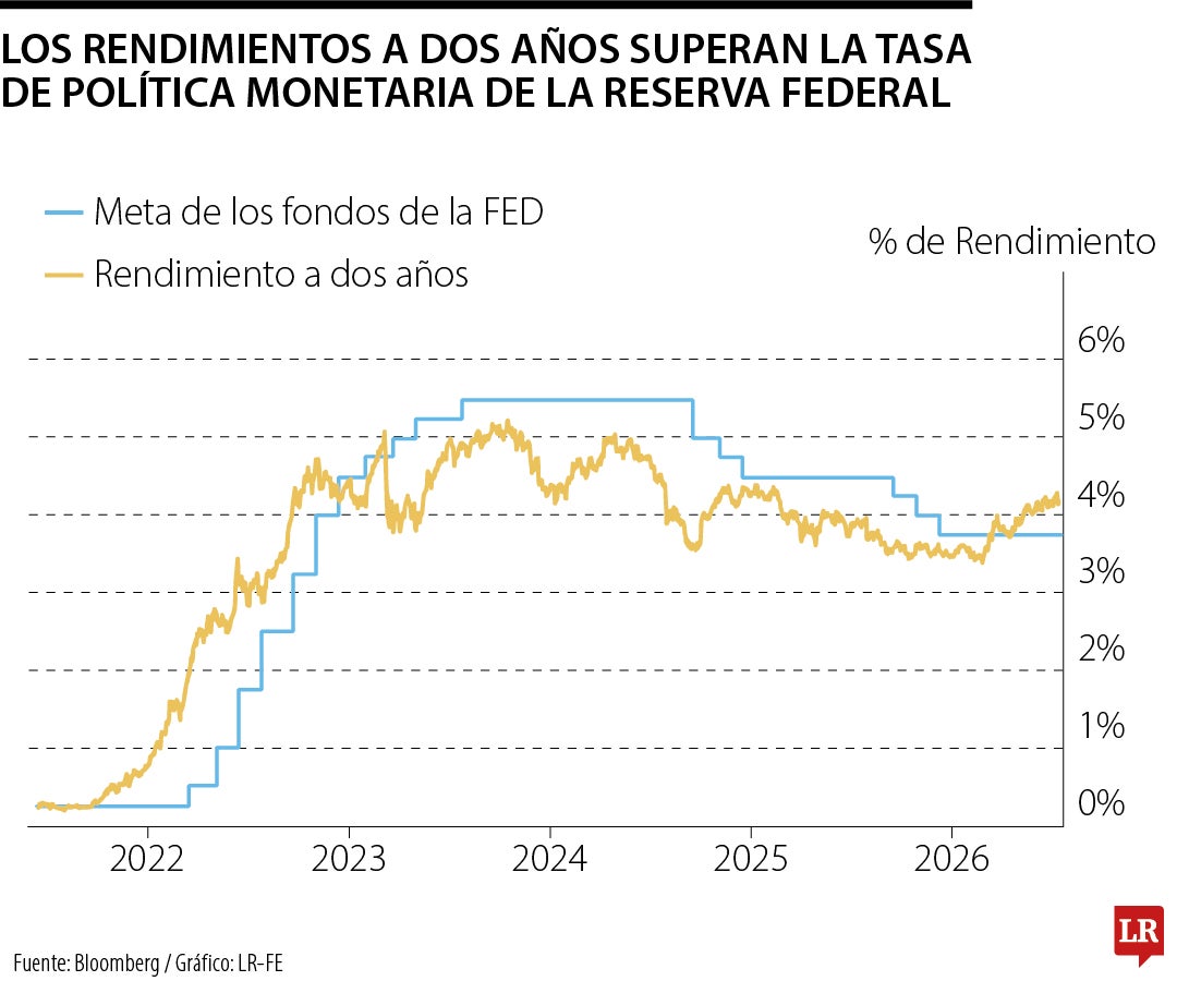 Rendimiento de los bonos y actualidad de la FED