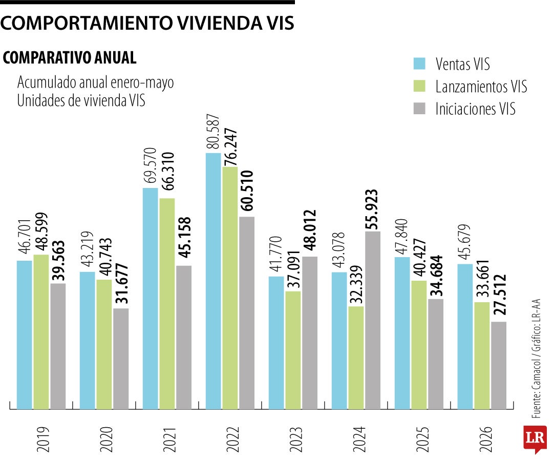 Comportamiento vivienda VIS