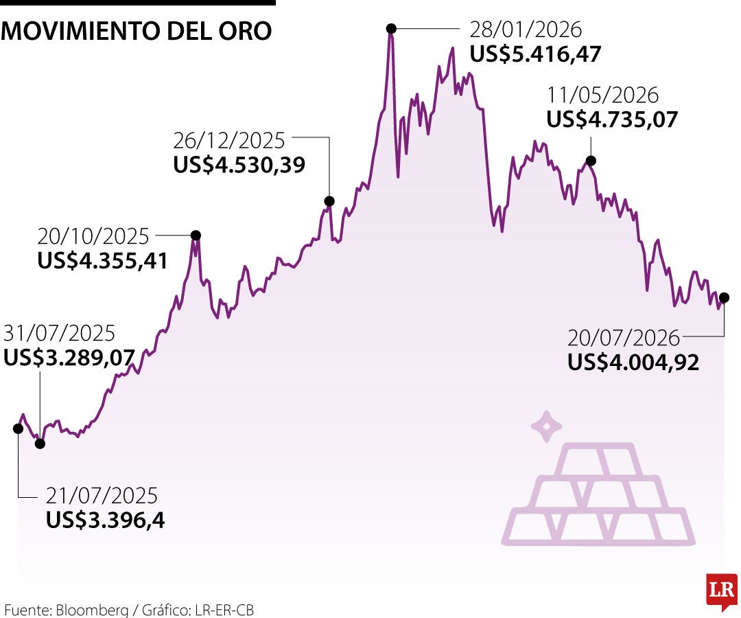 Precios del oro 20 de julio de 2026