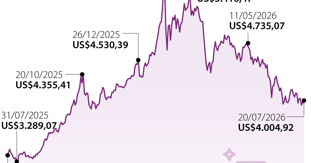 Oro se estabiliza tras evaluar el futuro de la guerra en Irán y las tasas de la Fed