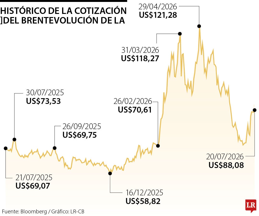 Precios del brent 20 de julio de 2026