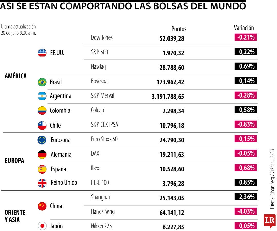 Comportamiento de las bolsas 20 de julio de 2026