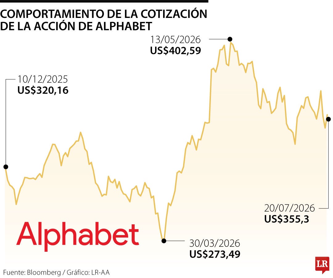 Comportamiento de la acción de Alphabet