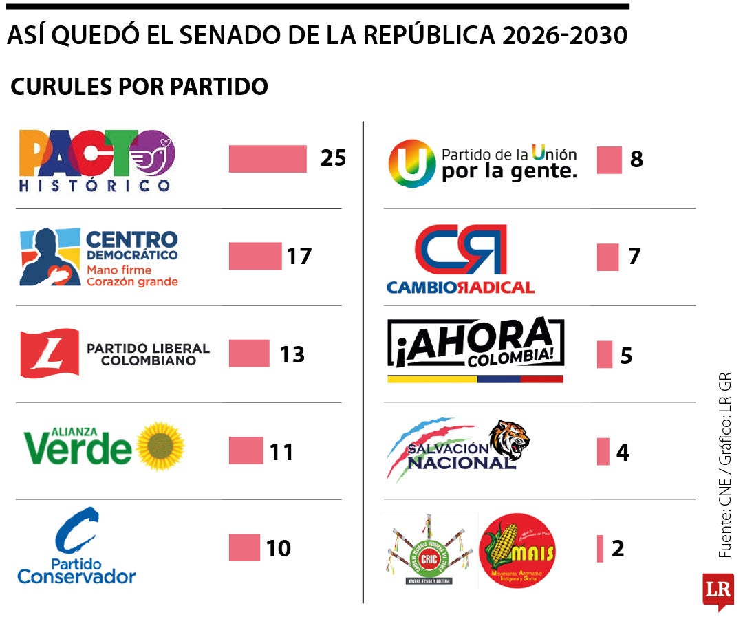 Los partidos que conformarán el Congreso