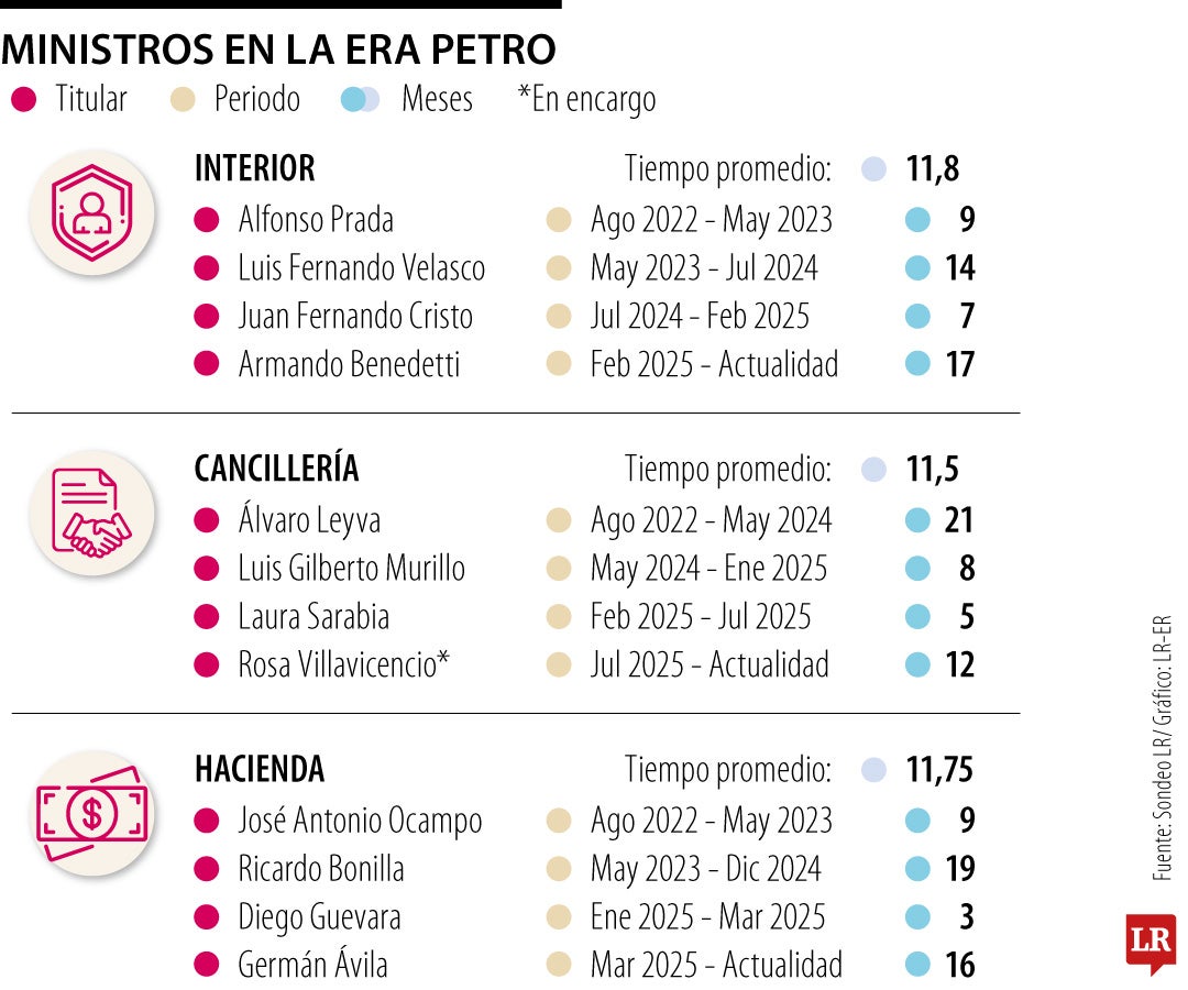 Ministros en la era Petro
