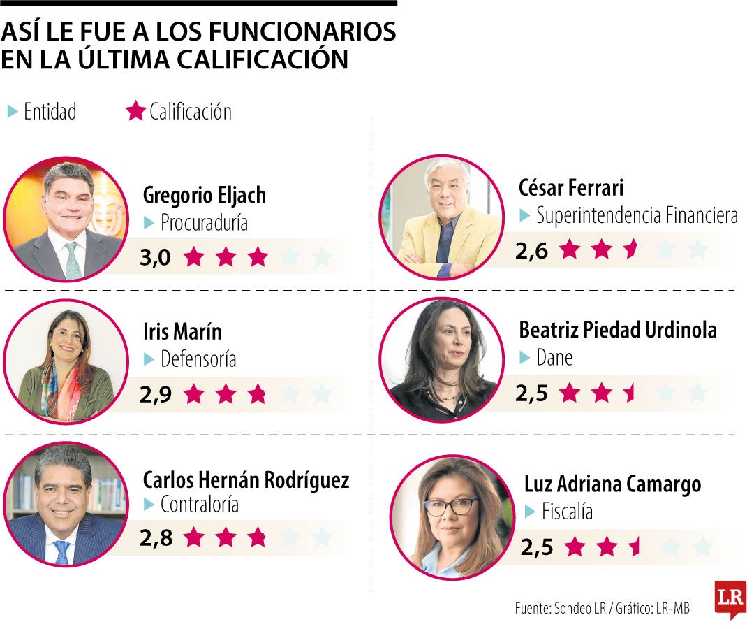 Así le fue a los funcionarios en la última calificación