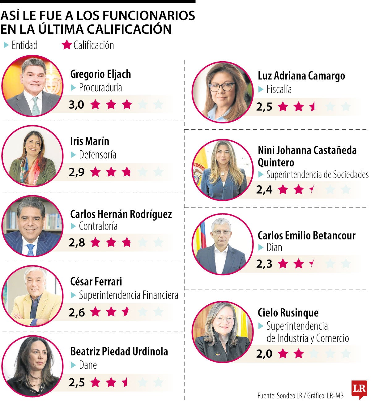 Así le fue a los funcionarios en la última calificación