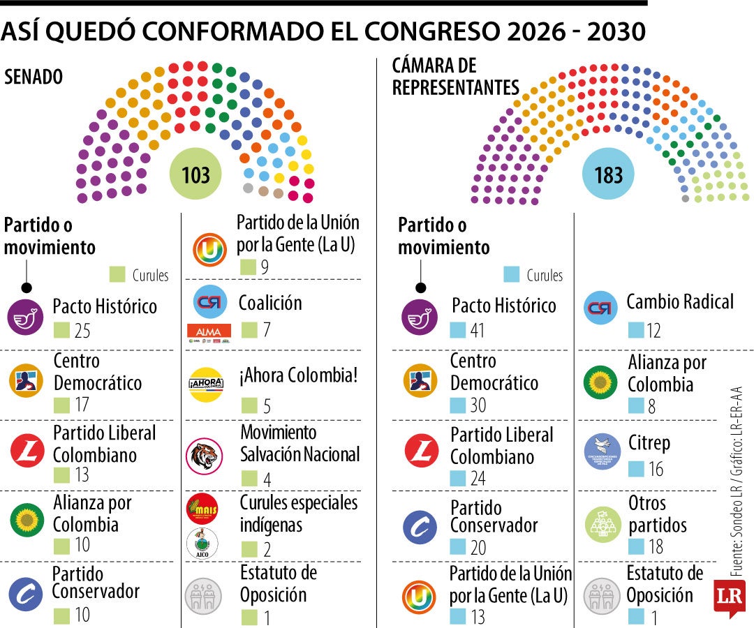 El mapa del Congreso 2026 - 2030
