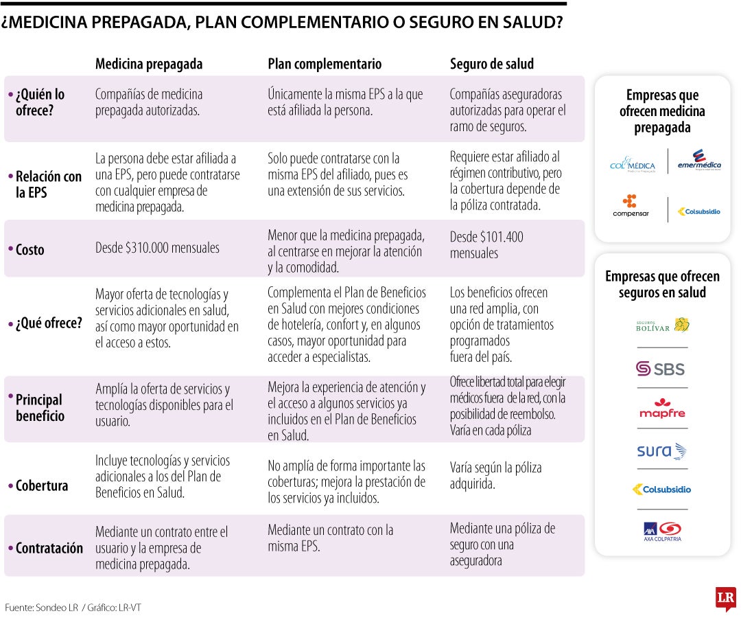 Medicina prepagada vs planes complementarios de salud ¿qué elegir?