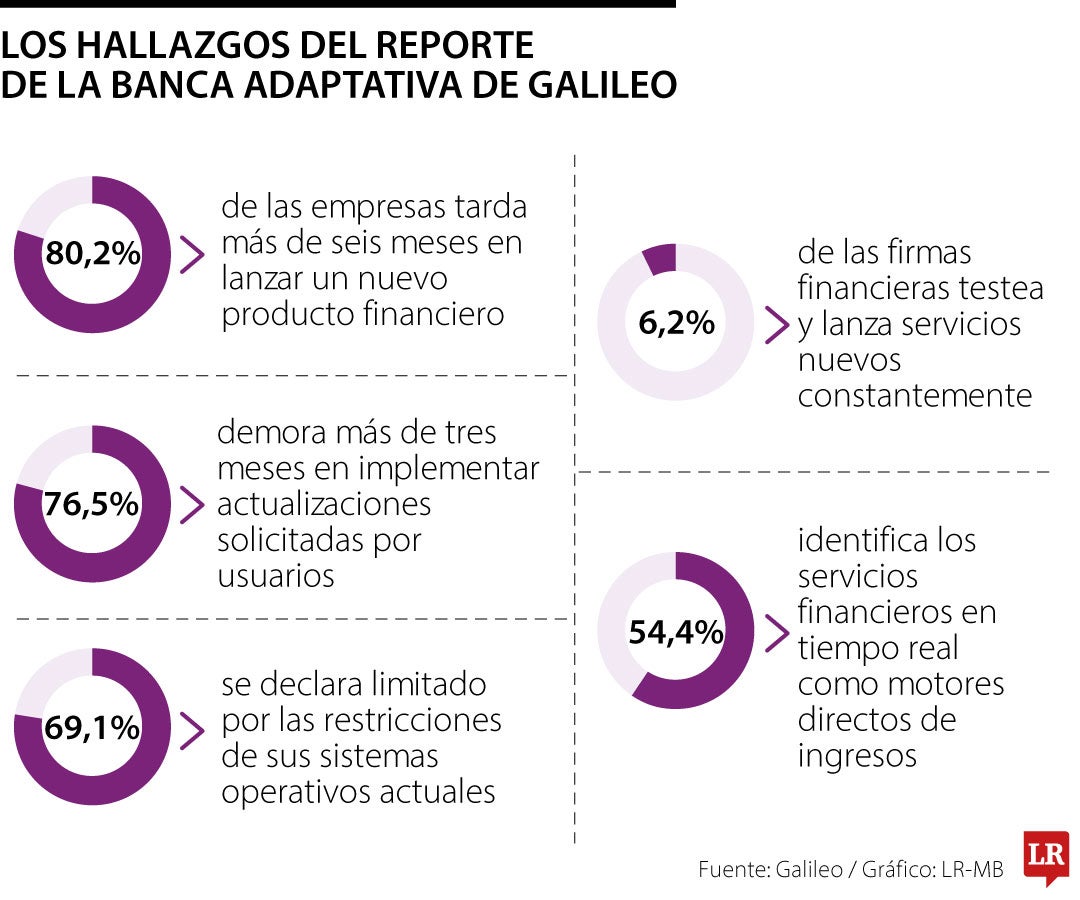 Bancos tardan más de 6 meses para lanzar productos