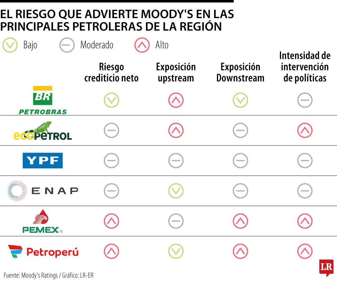 Así ve el riesgo Moody's en las petroleras