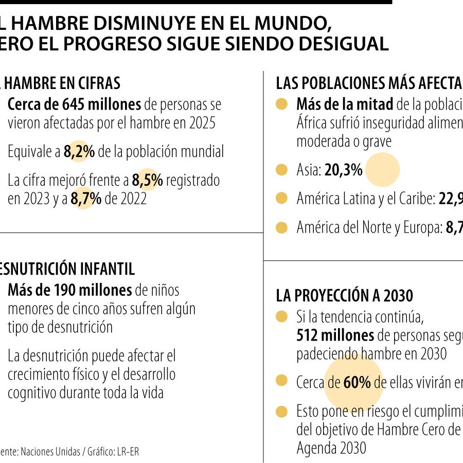 La ONU estima que cerca de 645 millones de personas se vieron afectadas por el hambre