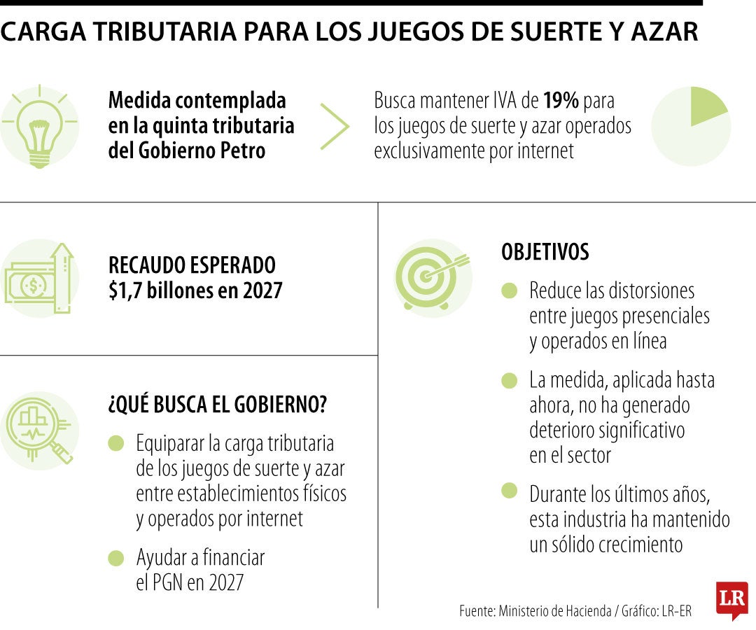 Gobierno plantea impuesto al sector de juegos de azar