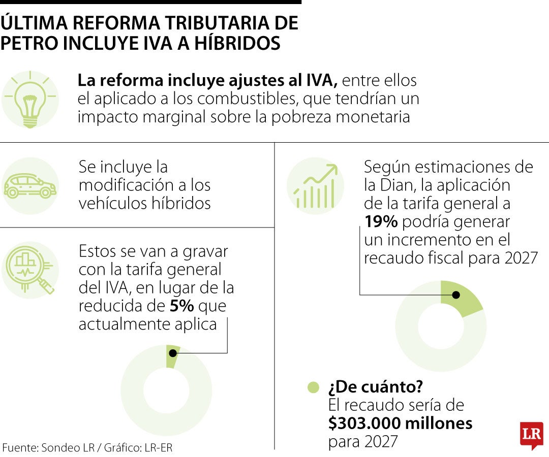 Así sería el gravamen a los vehículos híbridos