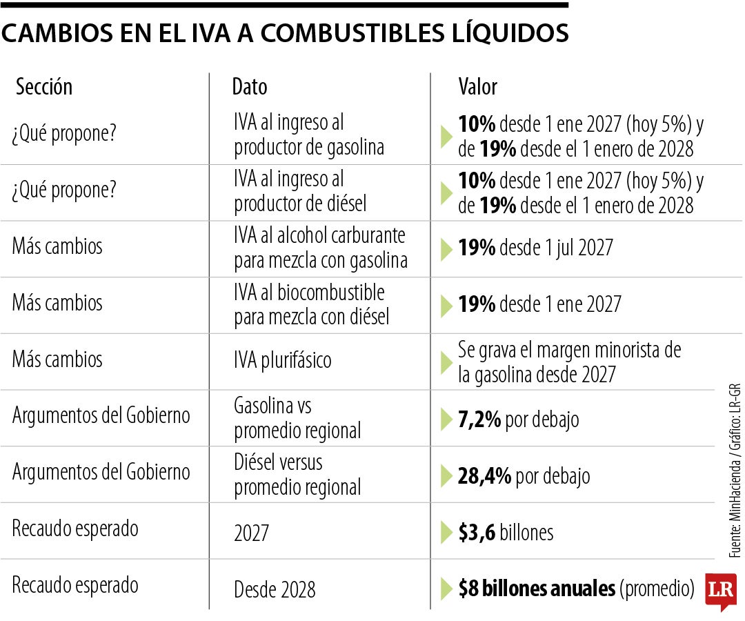 Así cambiaría los impuestos para los combustibles líquidos con nueva tributaria