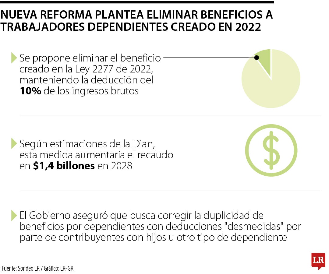 Eliminan exención de dependientes
