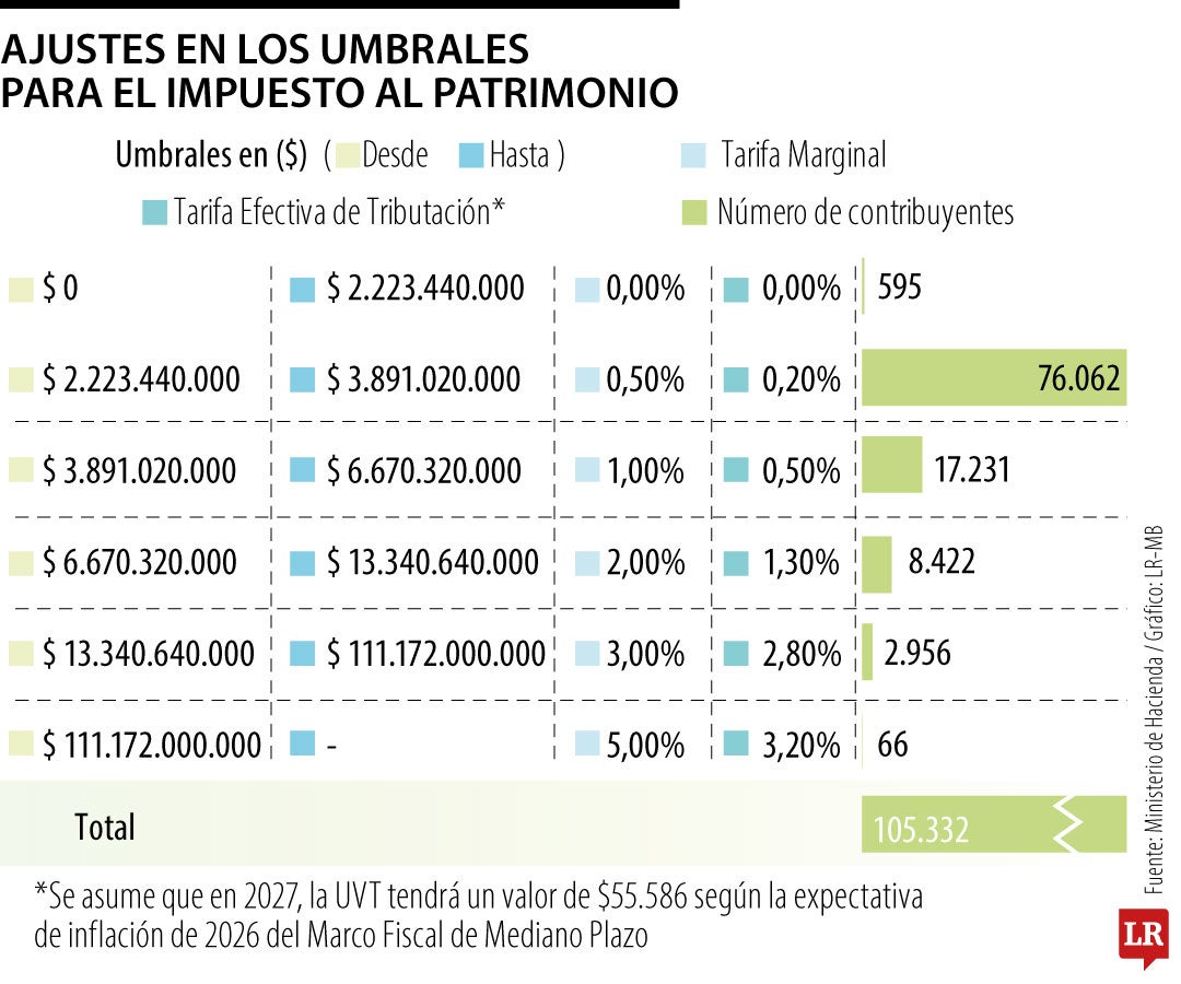 Umbrales del impuesto al patrimonio