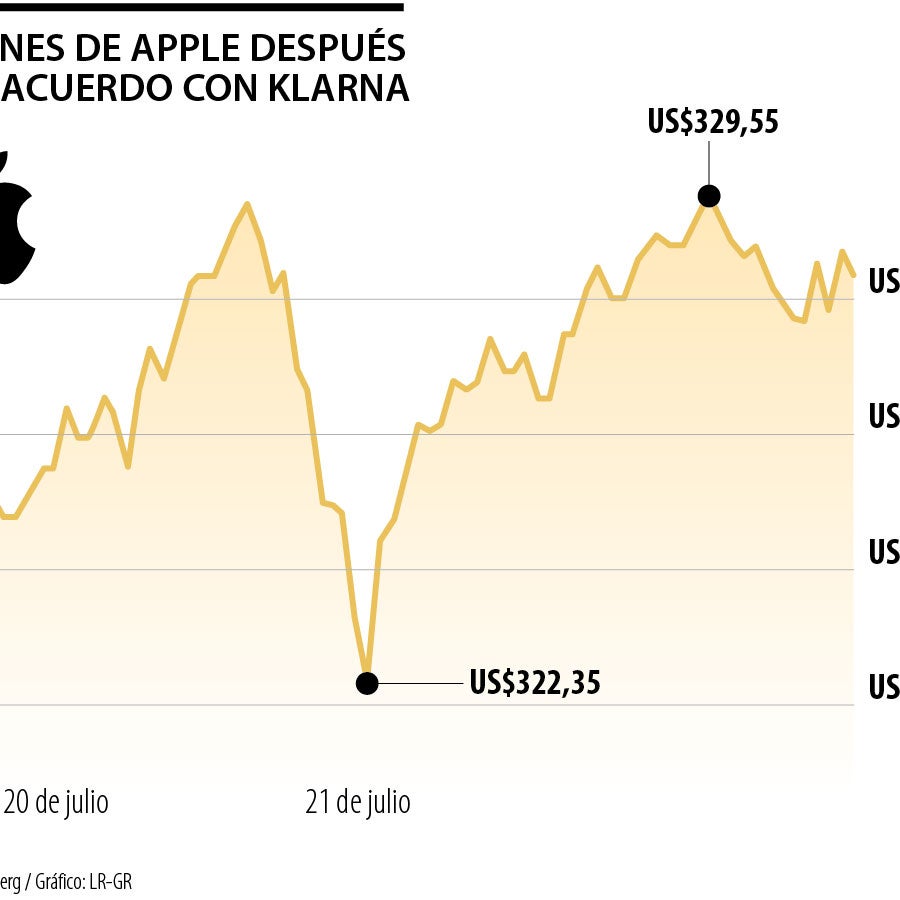 Acciones de Klarna subieron tras el anuncio de su nueva alianza con Apple
