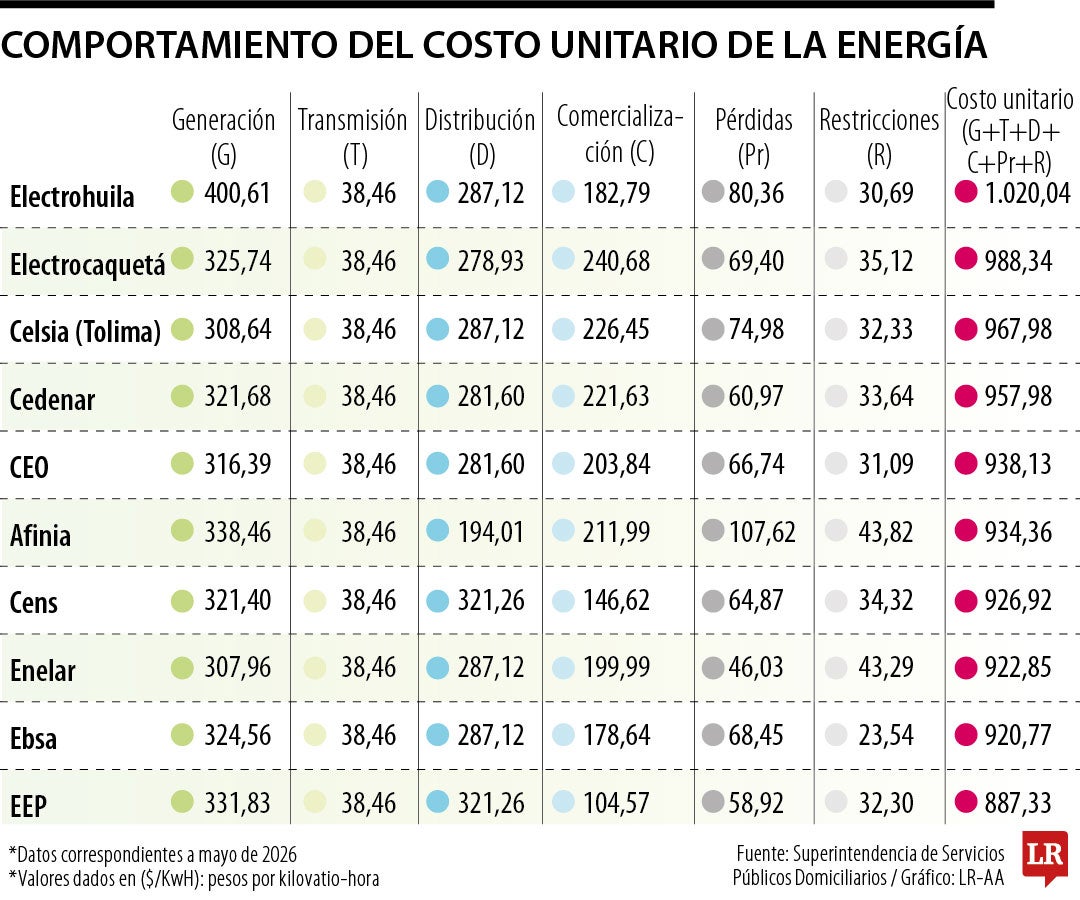 Comportamiento del costo unitario de la energía