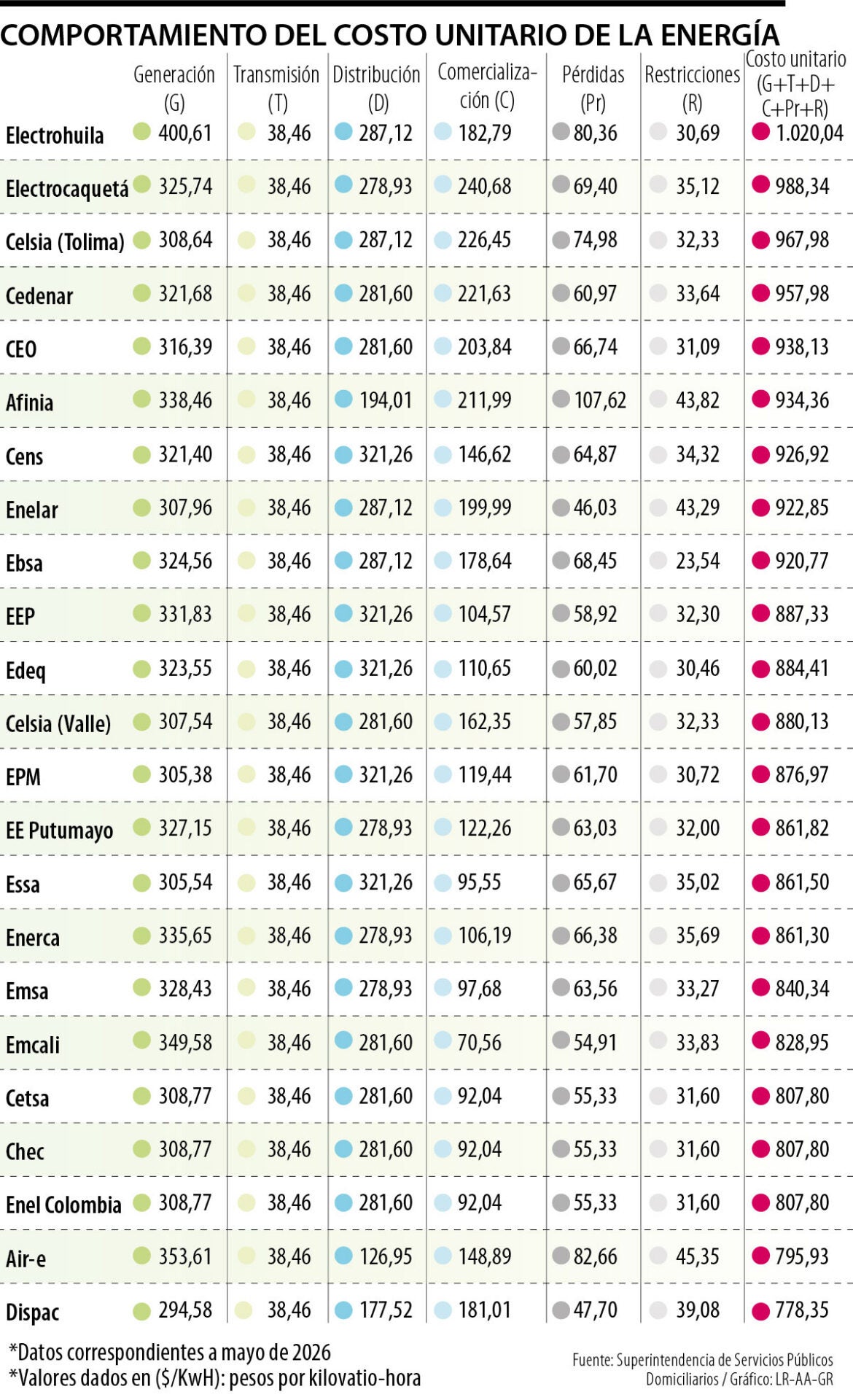 Comportamiento del costo unitario de la energía