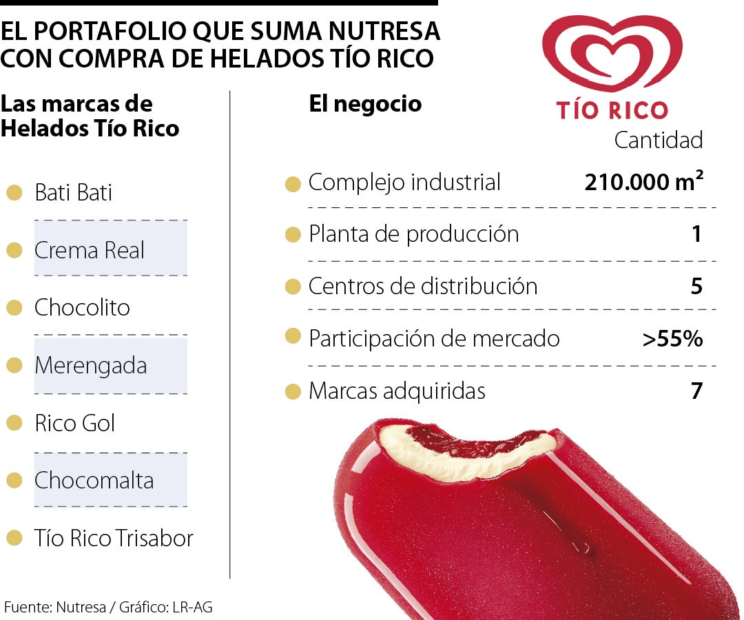 El portafolio que suma Nutresa con compra de Helados Tío Rico