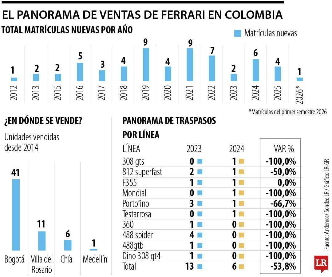 Venta de Ferrari en Colombia