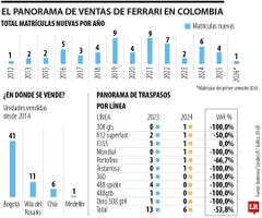 Venta de Ferrari en Colombia