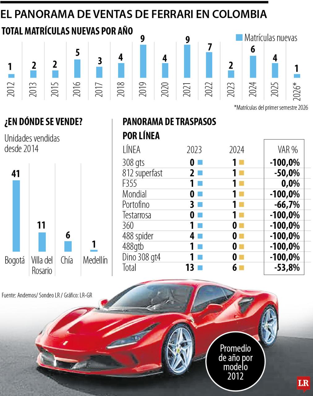 Venta de Ferrari en Colombia
