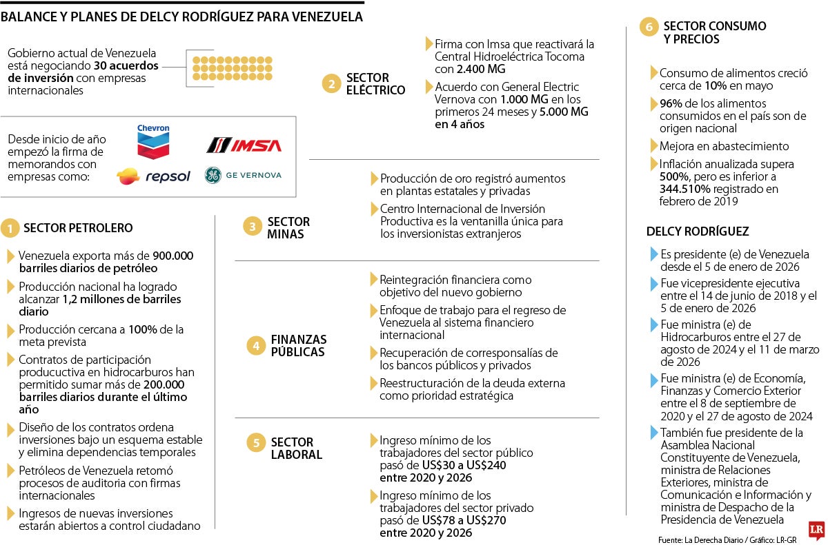 Venezuela negocia 30 acuerdos de inversión