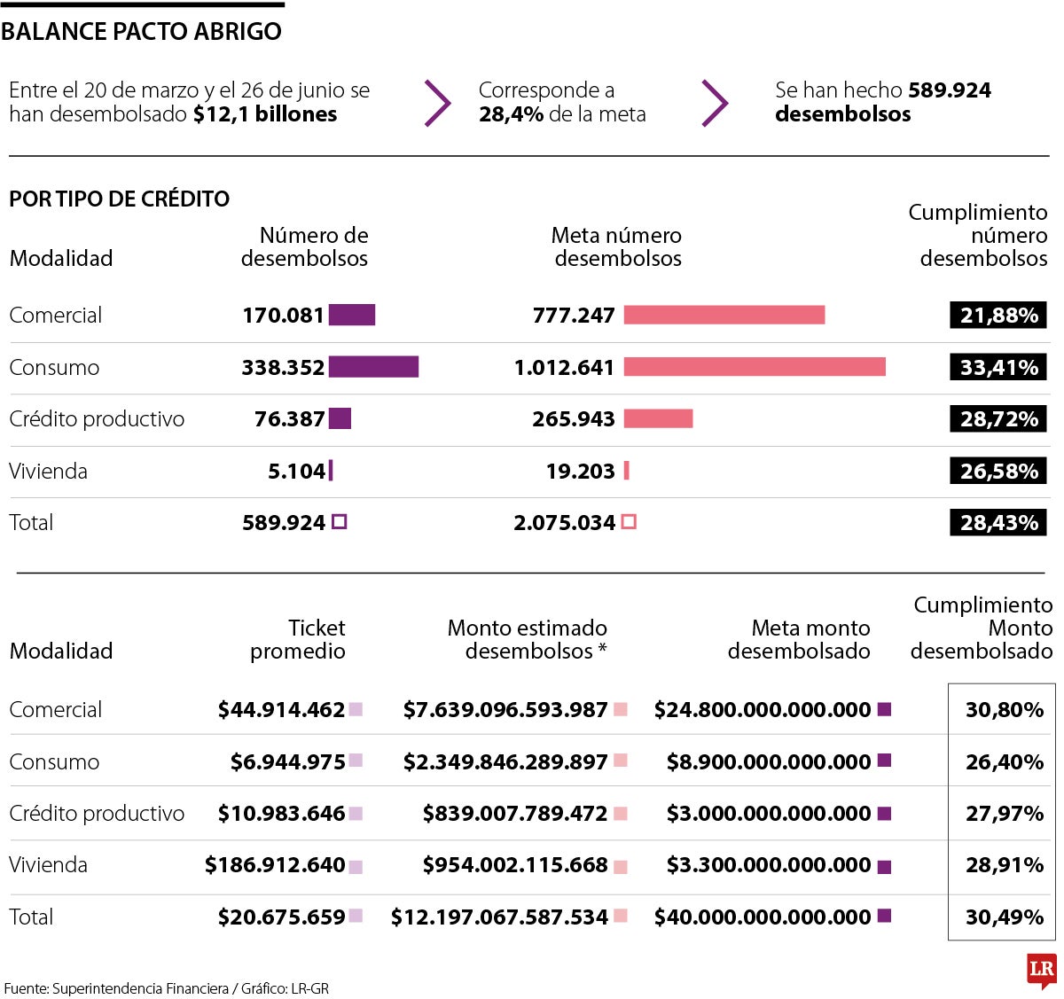 Balance del Pacto Abrigo a julio de 2026